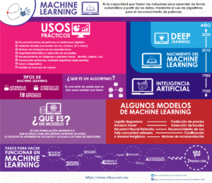 Machine learning